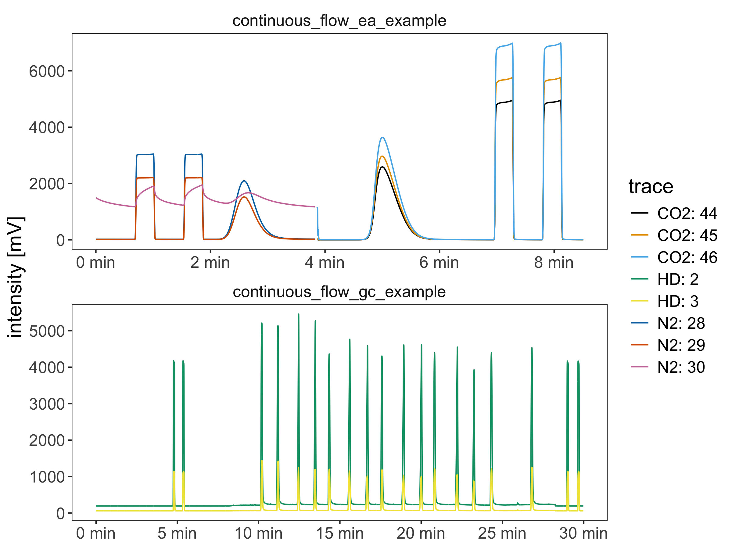 Plot of continuous flow examples